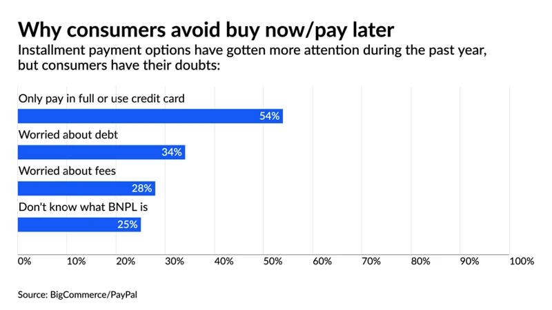 Bnpl Versus Traditionelle Ratenzahlung