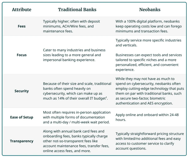 Neobanken Im Vergleich Zu Traditionellen Banken