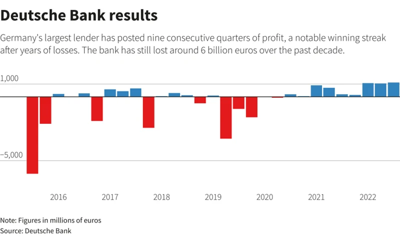 Die Deutsche Bank Im Vergleich Zu Anderen Banken