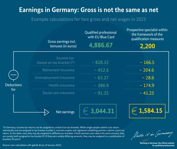 Unterschiede In Deutschland