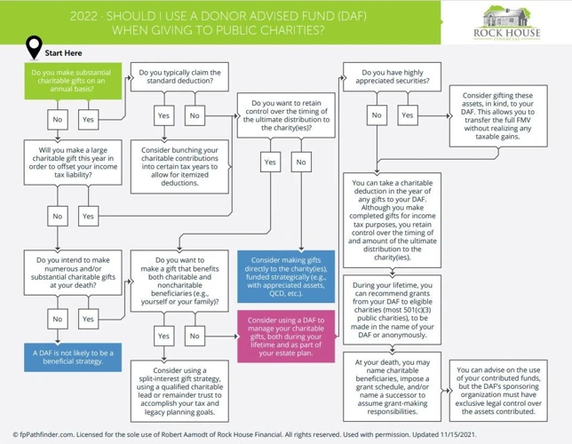 Schenkung Als Teil Der Umfassenden Finanzplanung