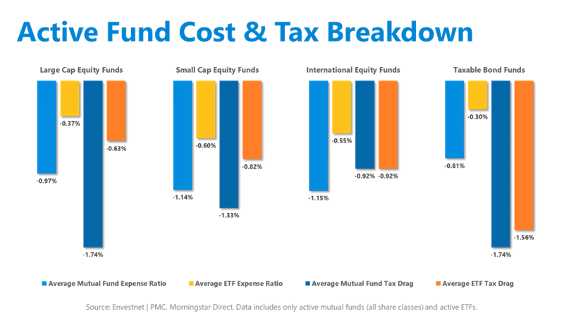 Etfs Vs. Traditionelle Fonds