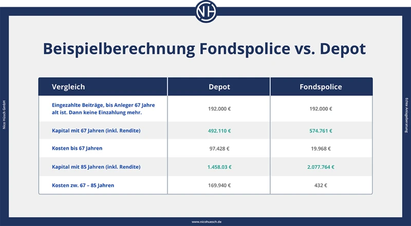 Faqs Zur Db Fondsrente