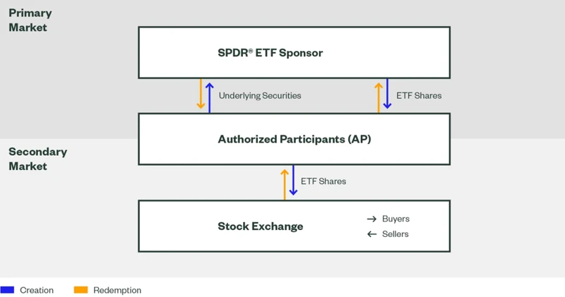 Anleitung Für Den Etf-Verkauf Bei Trade Republic