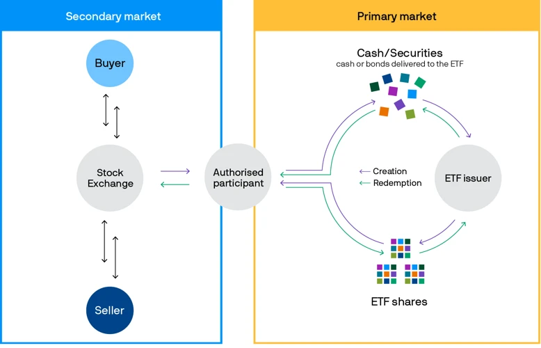 Wie Funktionieren Renten-Etfs?