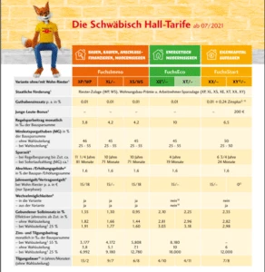 Wie Funktioniert Schwäbisch Hall Fuchsimmo 1 Xs?