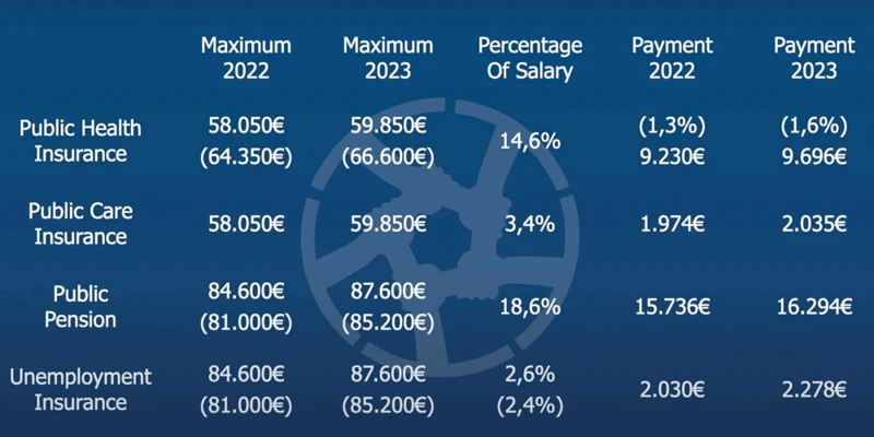 Wie Viel Sollte Man In Eine Rürup Rente Einzahlen?