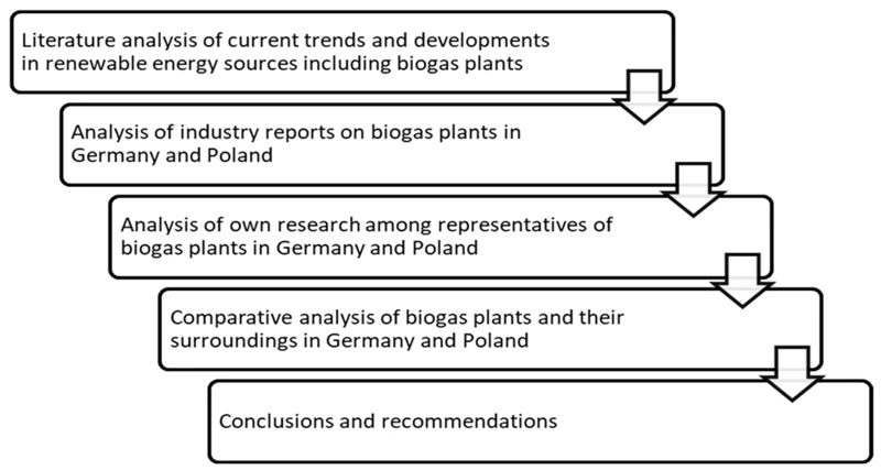 Einflussfaktoren Auf Den Biogas Preis