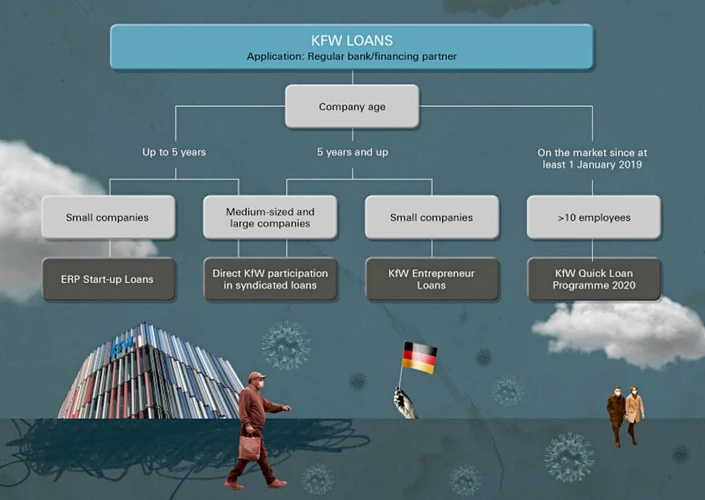 Kfw-Förderprogramme Für Unternehmen