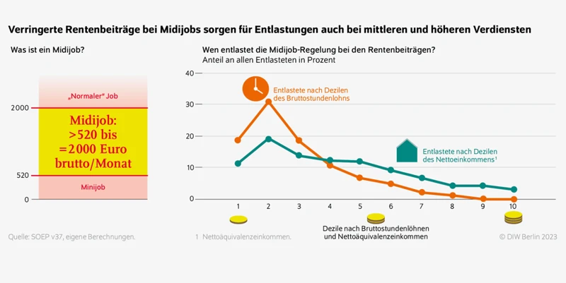 Midijob Rentenpunkte