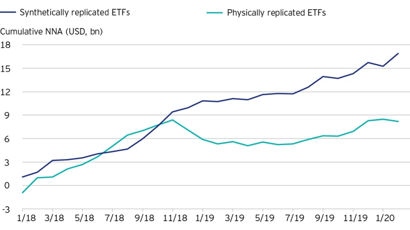 Physisch Replizierte Etfs Vs. Synthetische Etfs