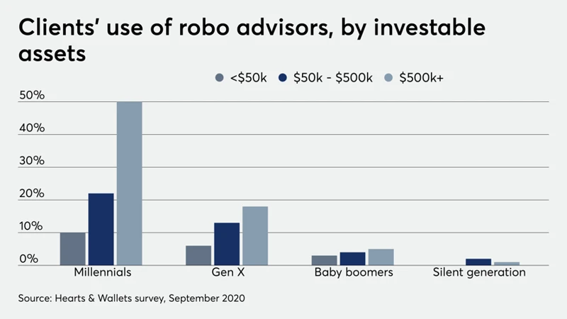 Quirion Im Vergleich Zu Anderen Robo Advisors