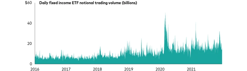 Die Zukunft Von Bond Etfs