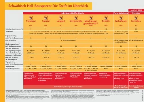 Welche Kosten Sind Mit Schwäbisch Hall Fuchsimmo 1 Xs Verbunden?