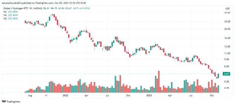 Worauf Sie Bei Der Auswahl Eines Wasserstoff Etfs Achten Sollten