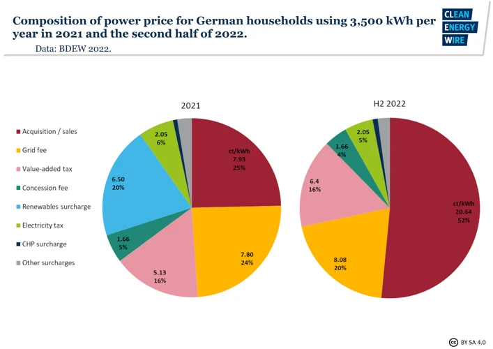 Warum Ist Eine Seriöse Stromee In Deutschland Wichtig?